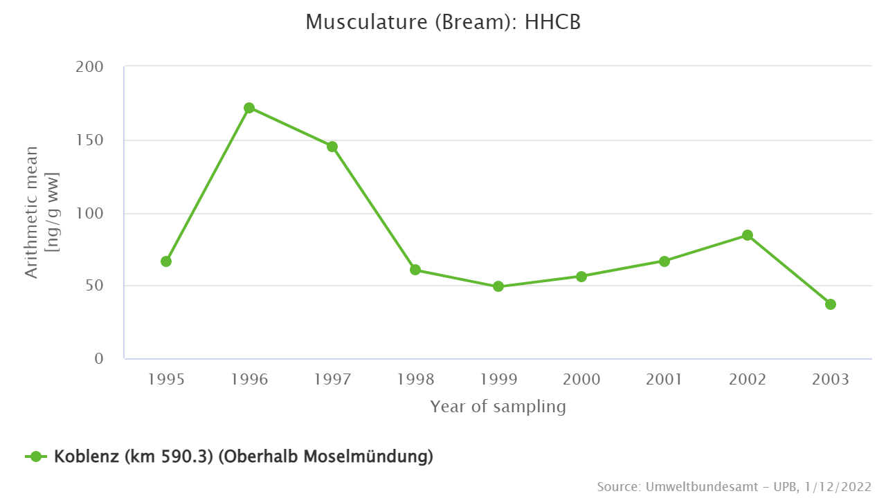 Decreasing levels of polycyclic musk compounds since the mid 1990s at all sampling sites.