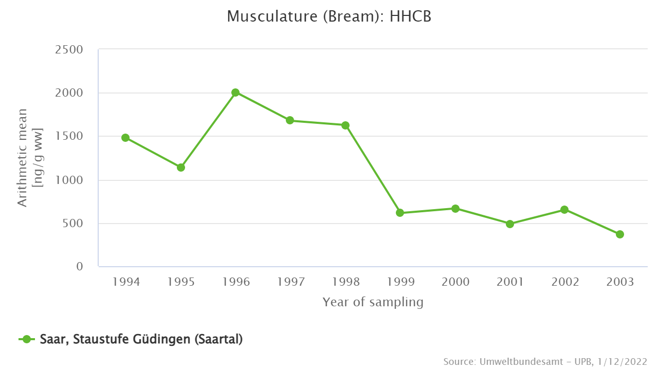 Decreasing levels of polycyclic musk compounds since the mid 1990s at all sampling sites.