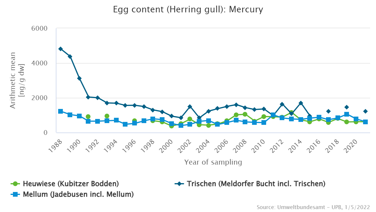 Since the late 1980s mercury levels in herring gull eggs from the North Sea have declined considerably. In herring gull eggs from the Baltic Sea, however, mercury has increased slightly.