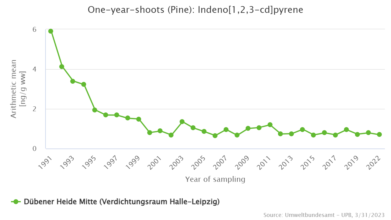 Significant decline in contamination since the early 1990s