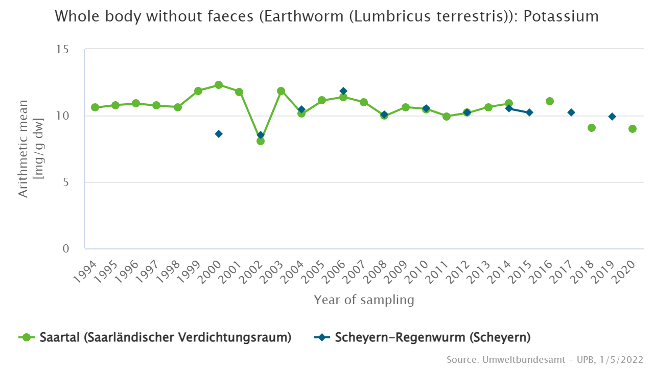 No differences in potassium contents of earthworms from different sampling sites