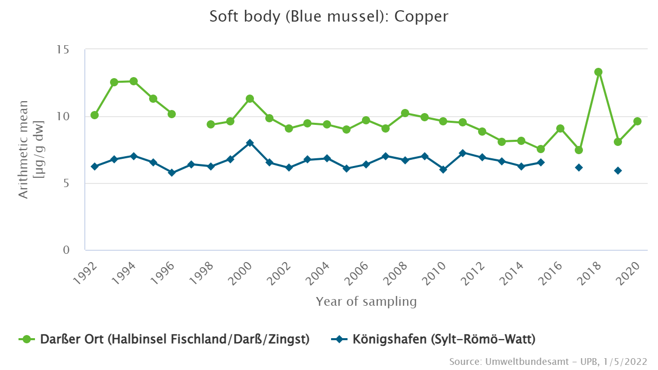 Higher copper levels in mussels from the Baltic Sea