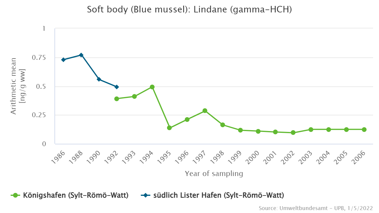 Use restrictions result in decreasing contamination since the 1990s