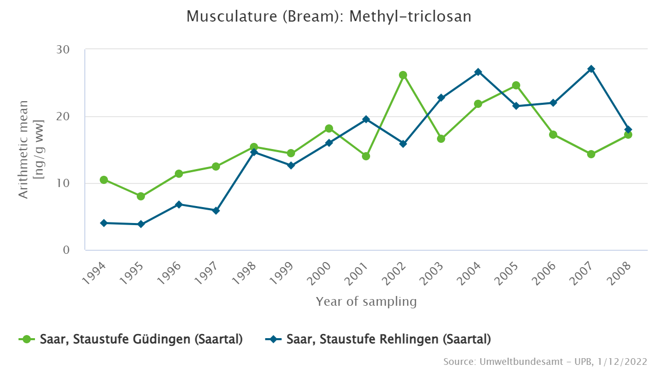 High methyl-triclosan burdens in bream from the river Saar