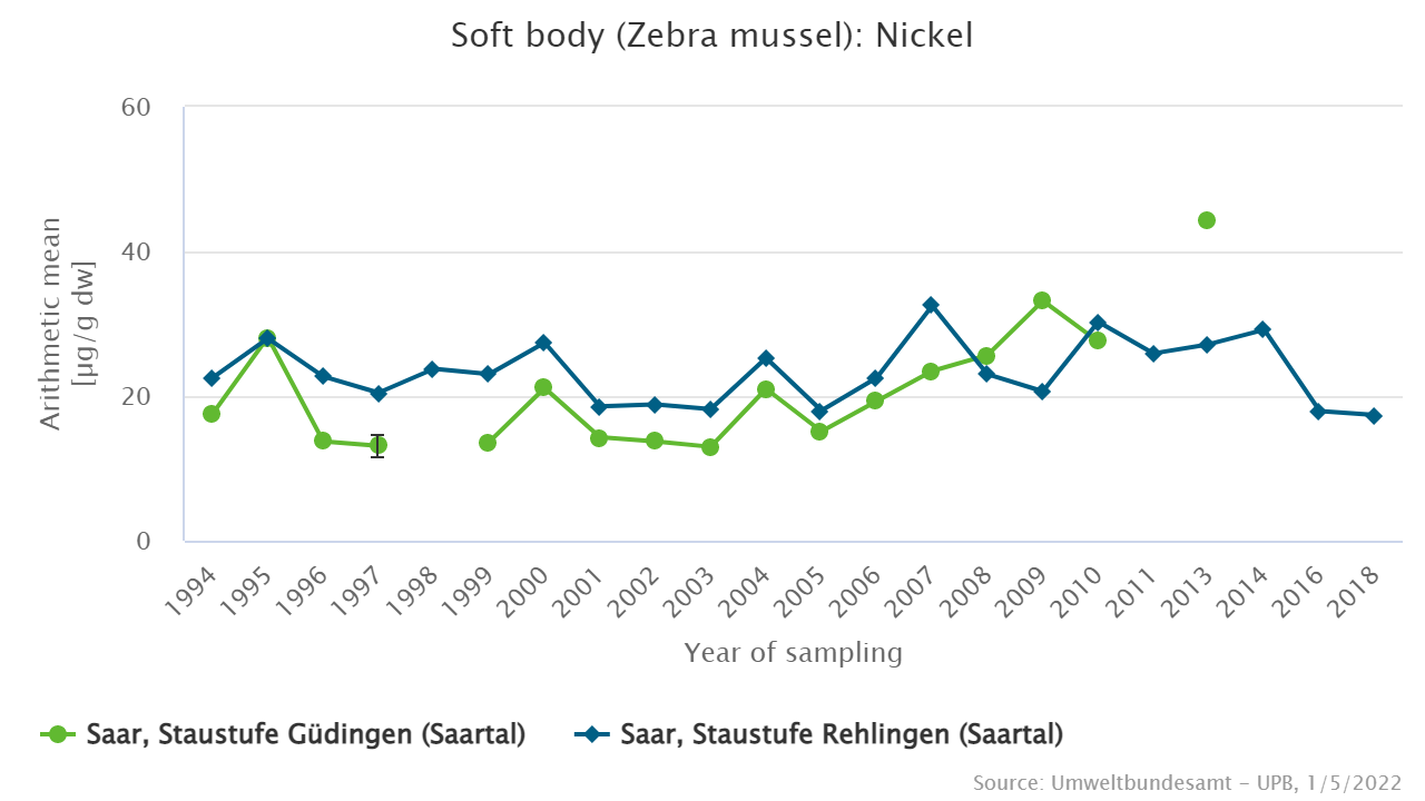 Higher nickel levels in mussels from the sampling site Rehlingen