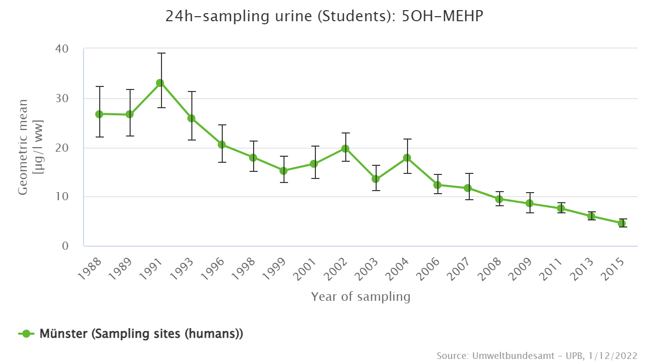 Decreasing trends of OH-MEHP