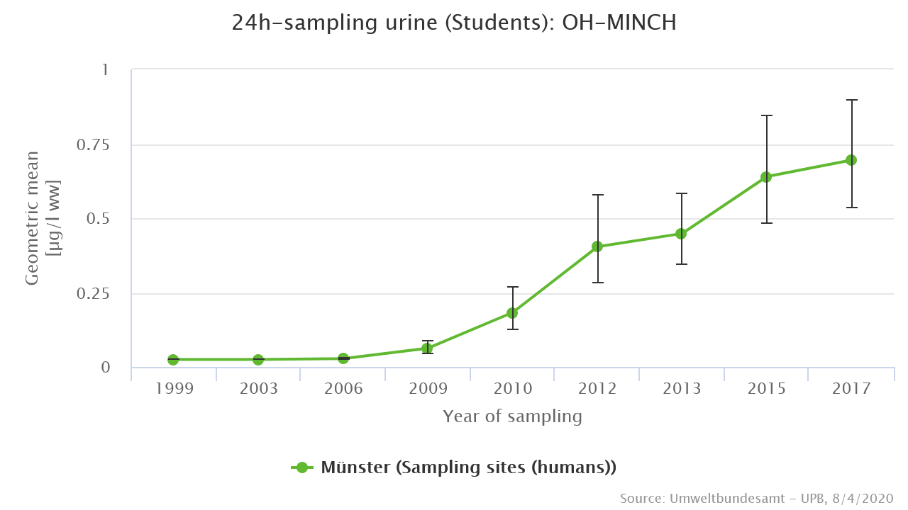 The concentration trend of OH-MINCH described in the text is shown.
