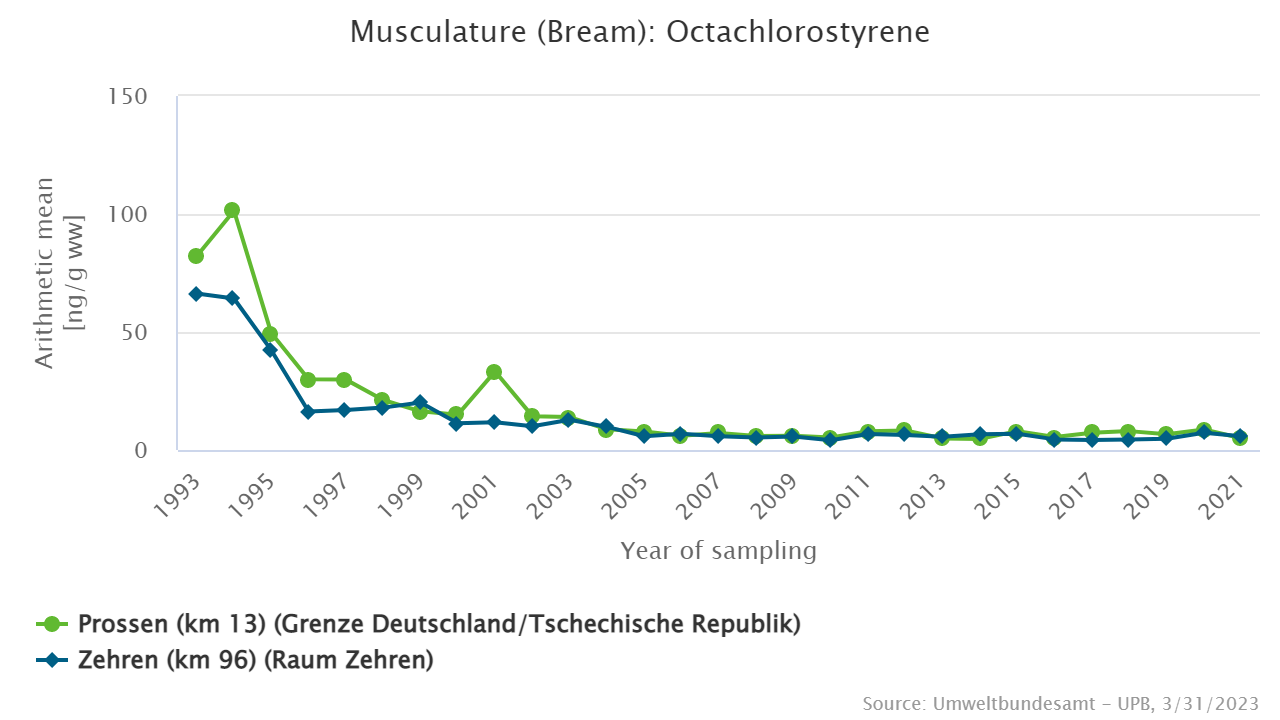 Significant decrease in contamination since the early 1990s