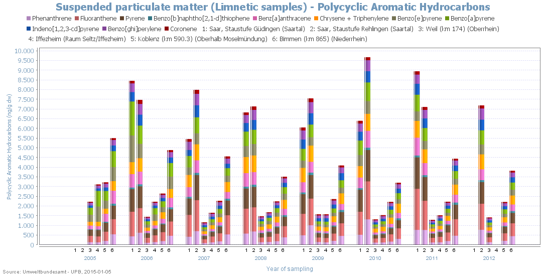 Significant higher contamination in industrialised areas with high population densities