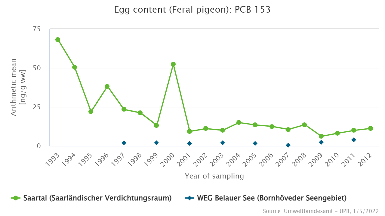 Significantly decreasing contamination of eggs from the Saartal