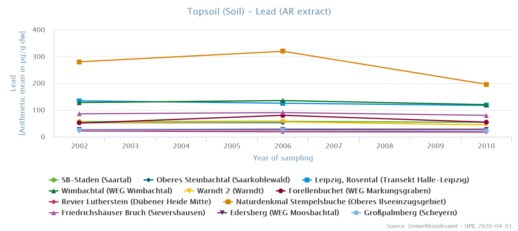 Natural background concentrations cause high lead concentrations in soil from the German uplands Harz