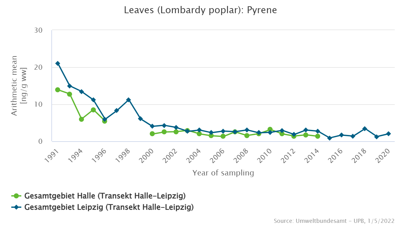 Significant decrease in contamination since the early 1990s