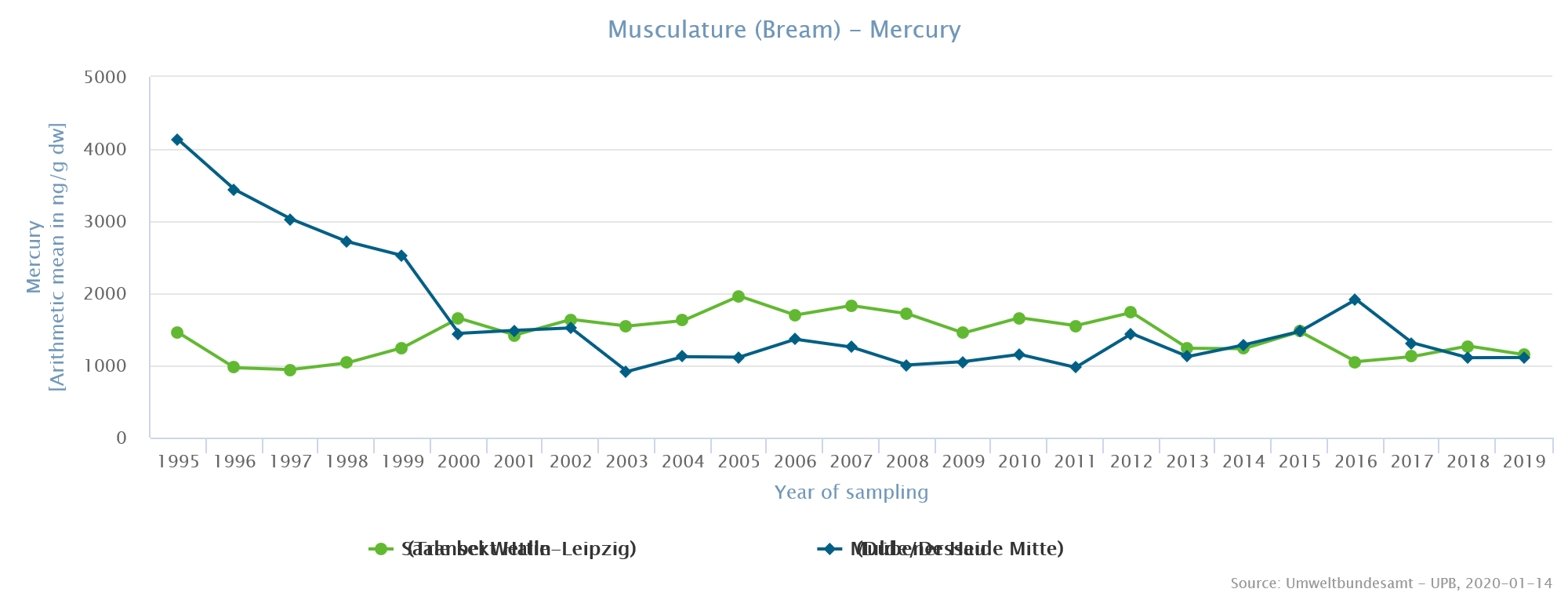 Levels of total mercury in muscle of bream from the rivers Mulde and Saale Levels of total mercury in muscle of bream from the rivers Mulde and Saale