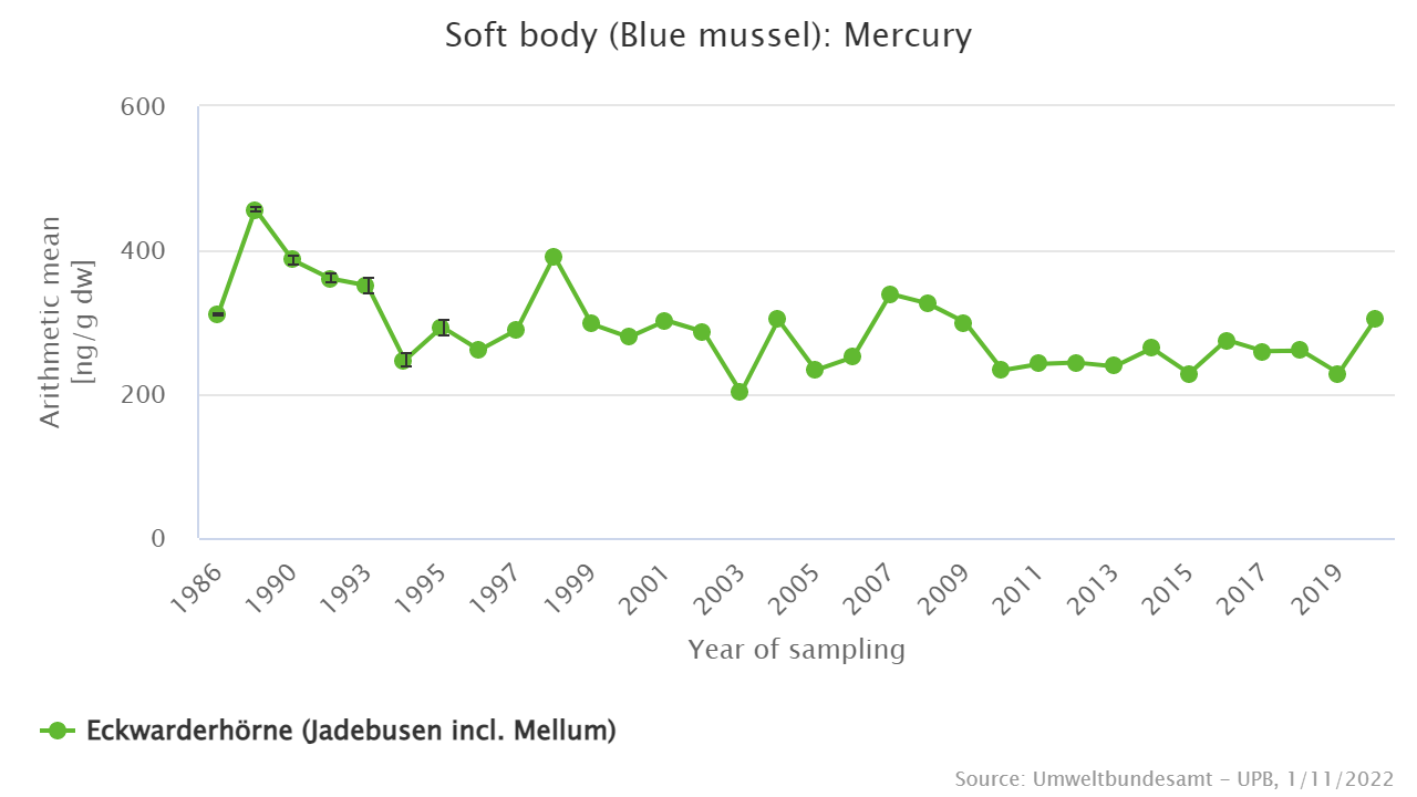 Mercury is clearly biomagnified in the marine food web.