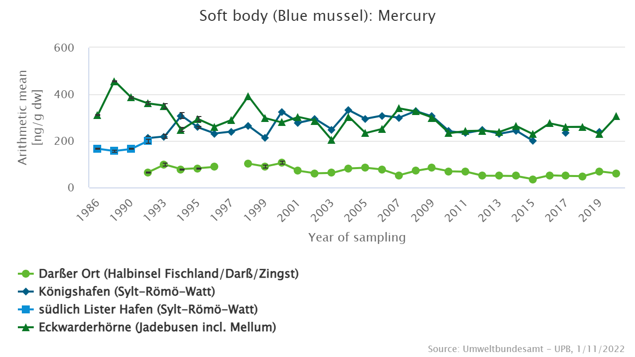 Considerably higher levels are found in North Sea mussels