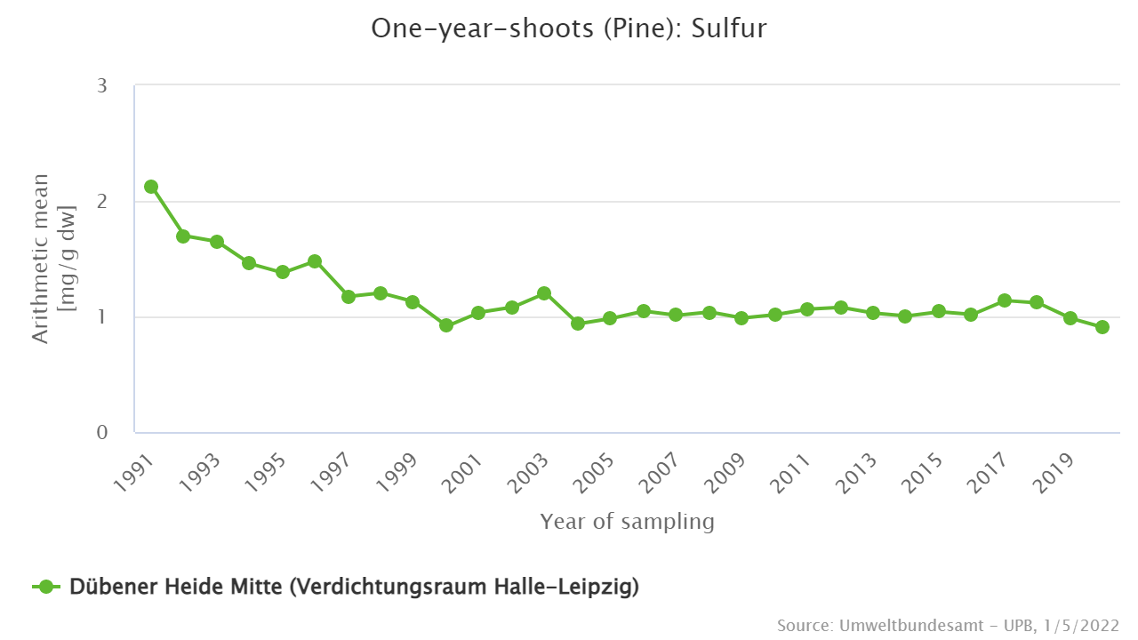 Decreasing sulfur levels since the German re-unification