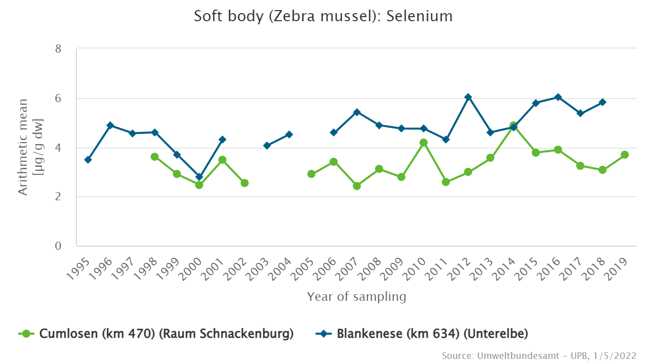 Elevated selenium levels in mussels from the lower Elbe near Blankenese