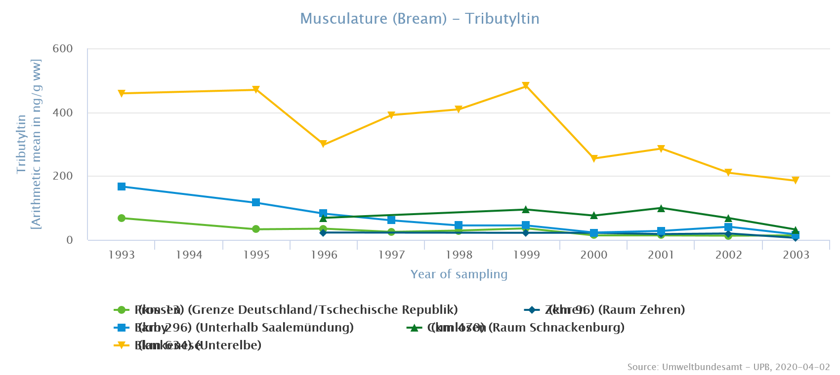 TBT levels in bream muscle from river Elbe between 1993 und 2003 TBT levels in bream muscle from river Elbe between 1993 und 2003
