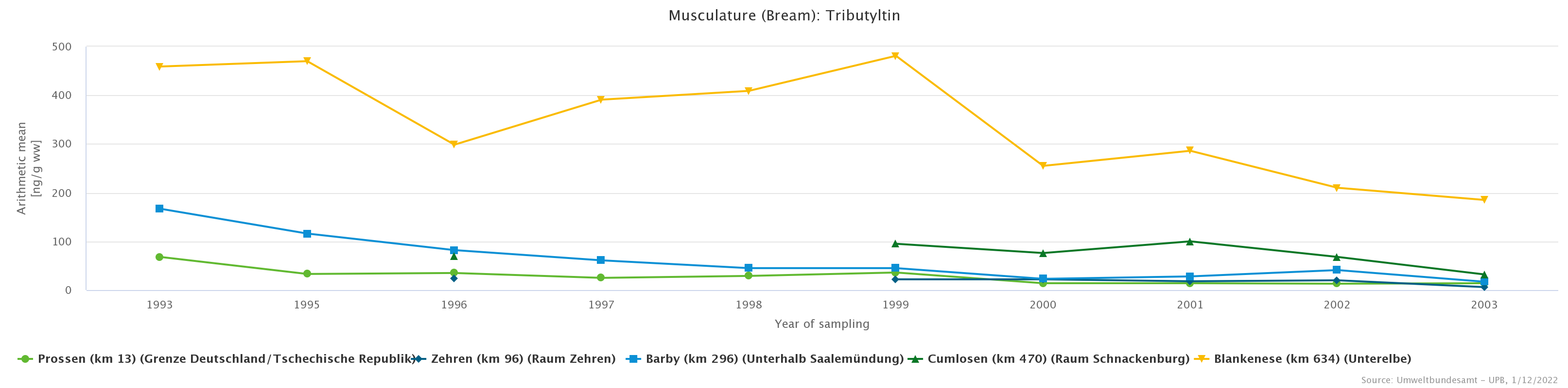 Decreasing TBT levels of bream between 1993 and 2003 by 50 to 90%.