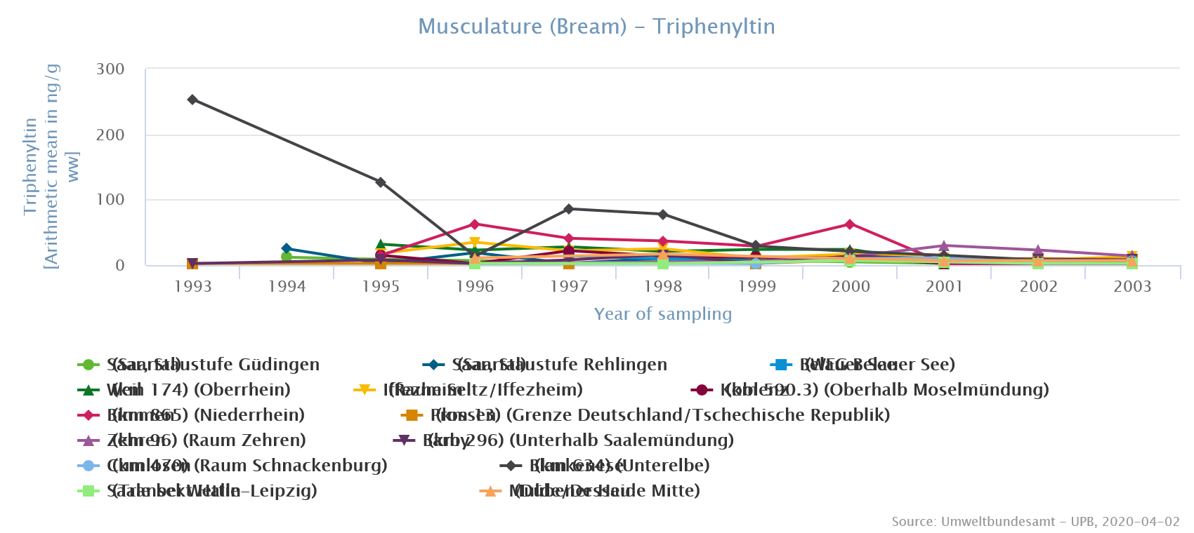 Charts 1999 Deutschland
