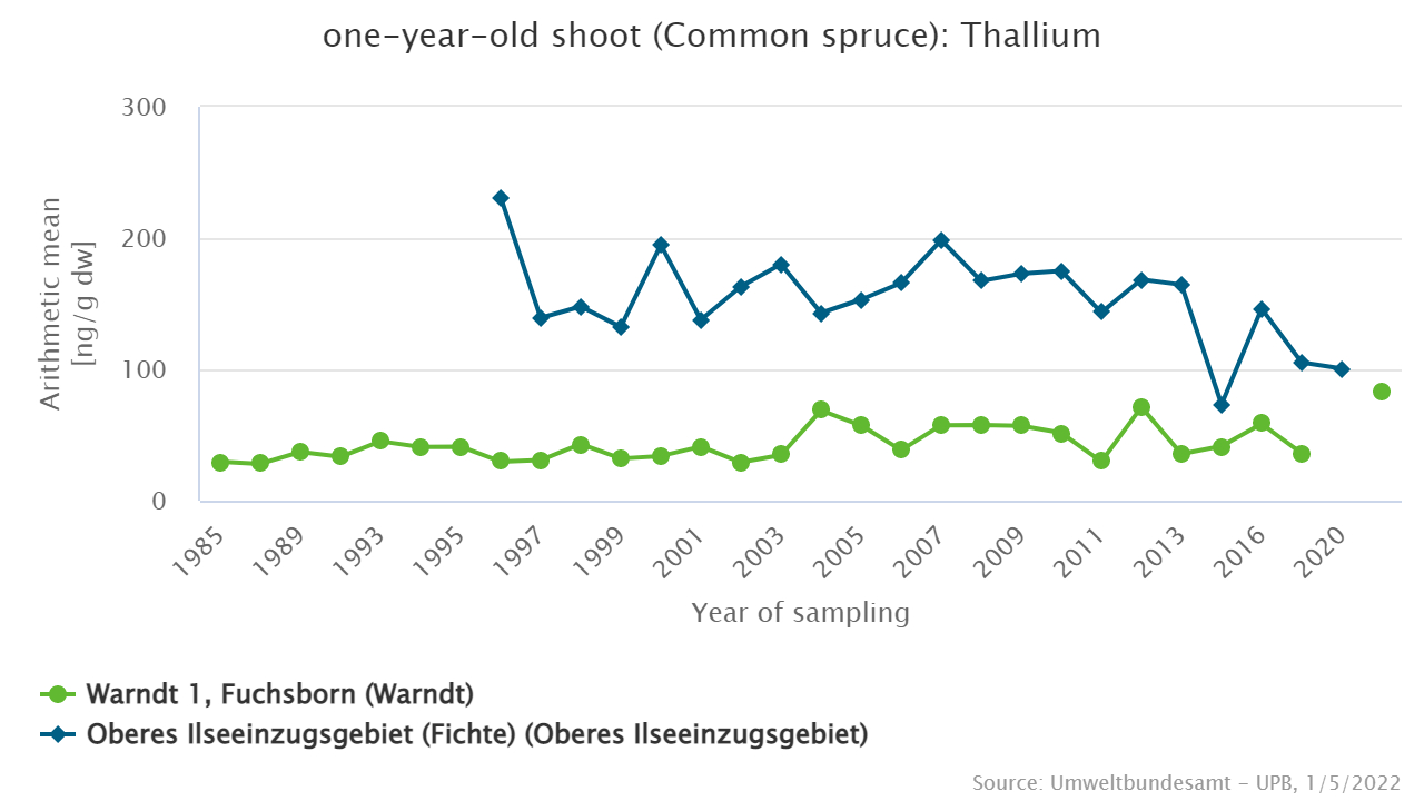 Historical industrial emissions cause high thallium contents in spruce from the Harz