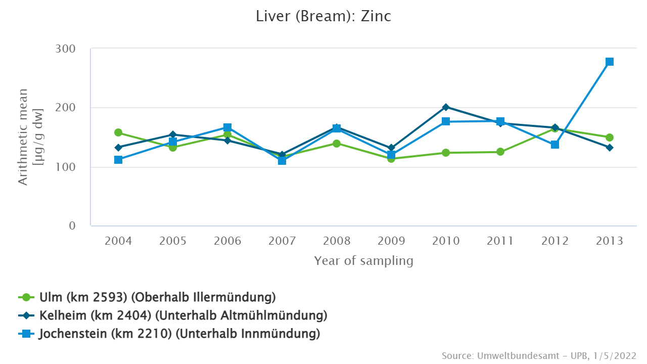 Relatively high zinc levels at all three sampling sites