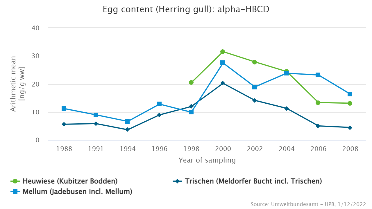 Time trends were similar at all three sampling sites with peak concentrations around 2000 and declines thereafter.