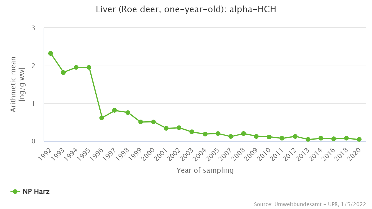 Decreasing contamination since the early 1990s