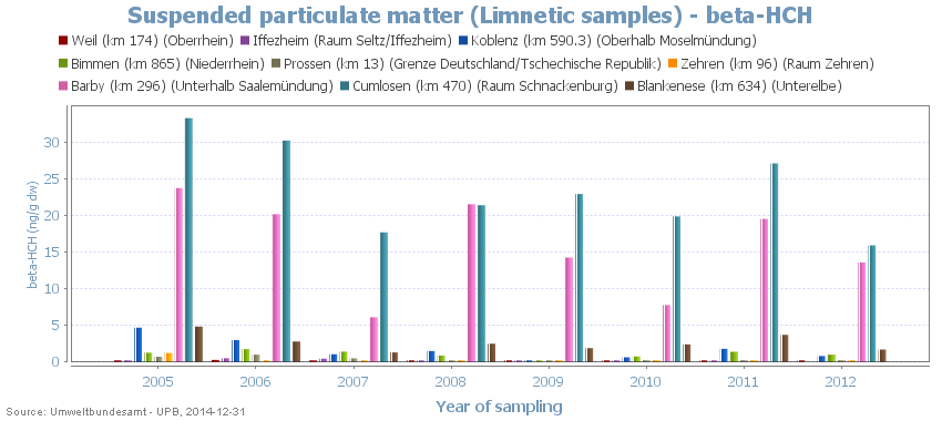 beta-HCH in suspended particulate matter from the rivers Rhine and Elbe beta-HCH in suspended particulate matter from the rivers Rhine and Elbe