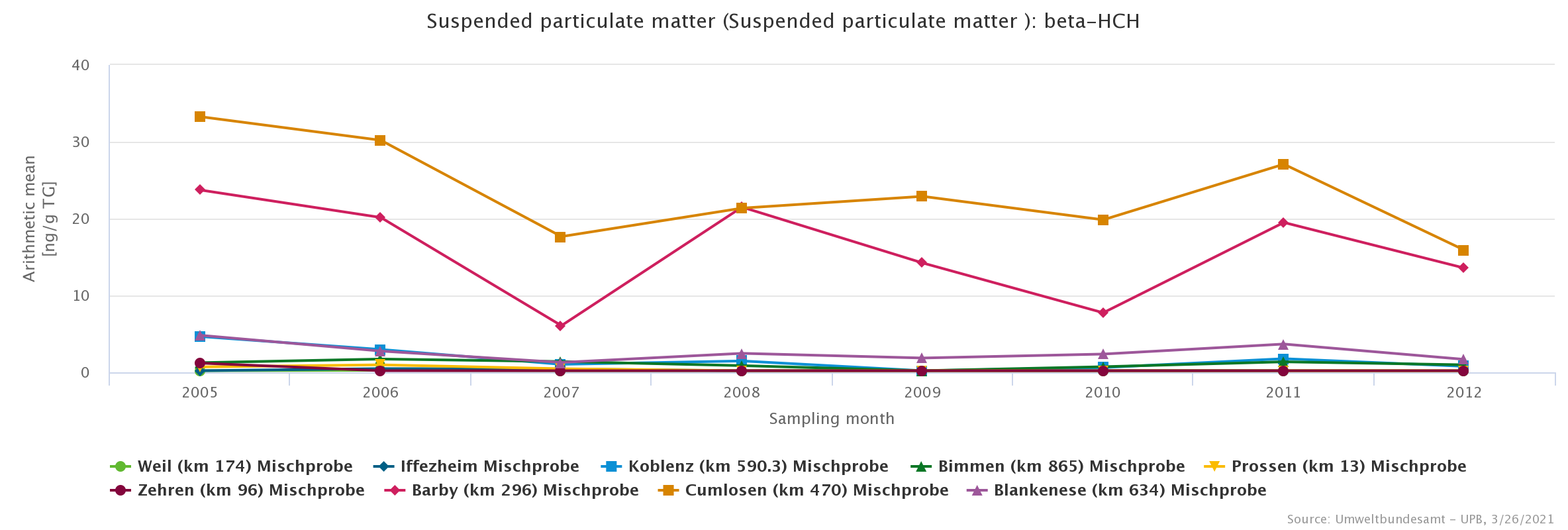 High HCH contamination of SPM at Elbe sampling sites downstream the Mulde mouth