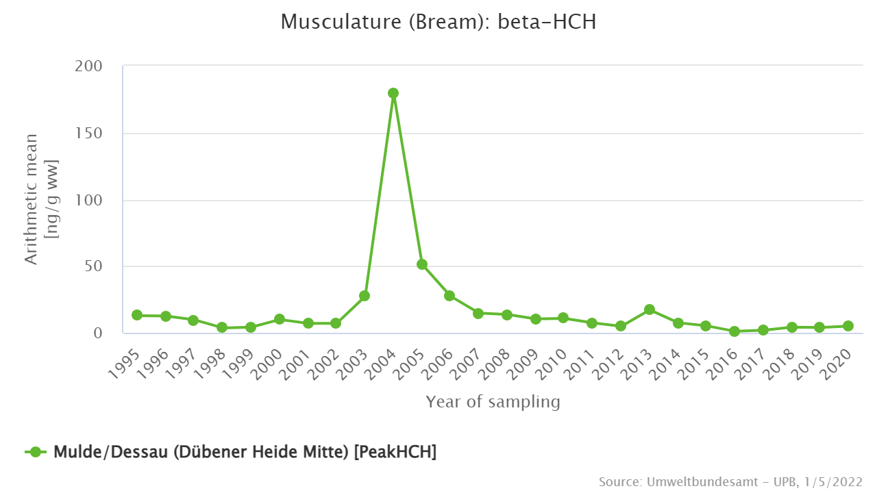 Peak contamination after Elbe flood of 2002