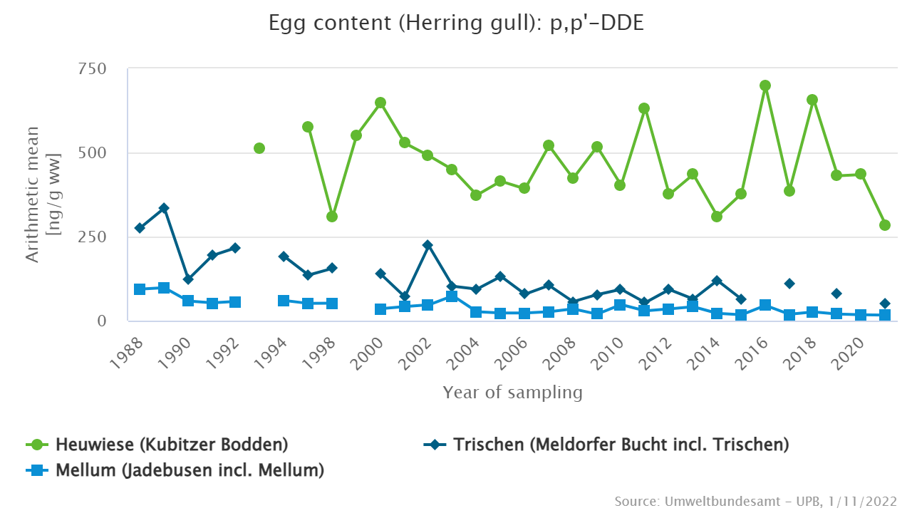 Despite a ban of many years, DDT is still present in the environment