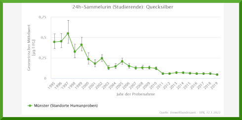 New publication online: time trend of mercury in human blood and urine