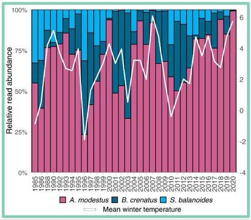 Tracking climate-change-induced biological invasions by metabarcoding archived natural eDNA samplers